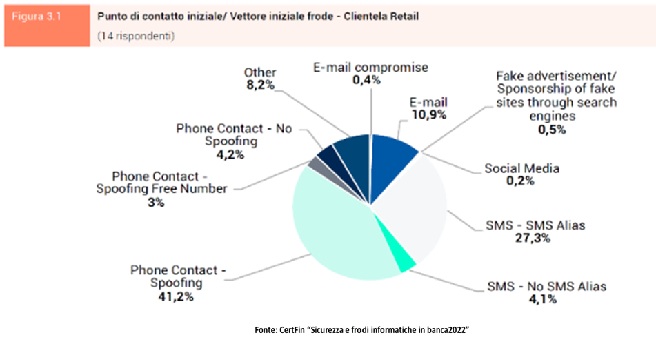 Grafico a torta che mostra l'aumento degli attacchi di phishing nel settore finanziario, con focus sugli utenti mobile.