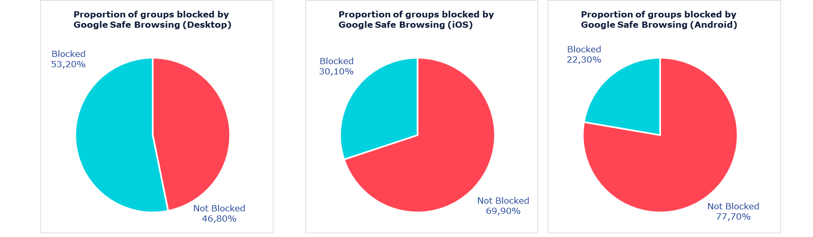 Diagramma che illustra la percentuale di URL fraudolente bloccate dai sistemi operativi desktop e mobile.
