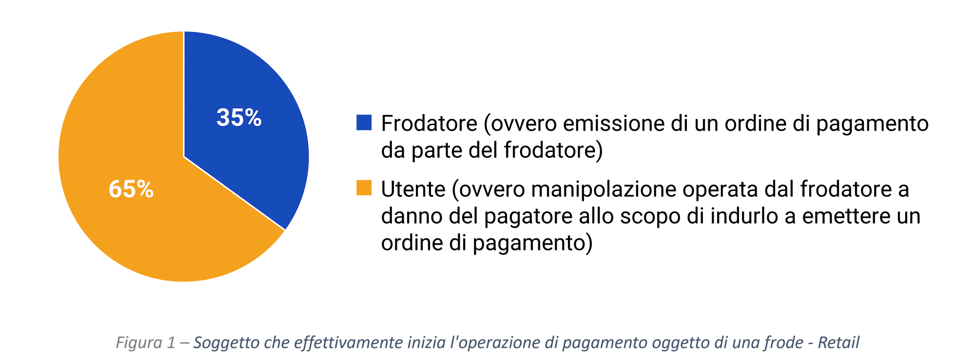 Grafico a torta sulla frode nei pagamenti digitali: 65% delle operazioni iniziate dall'utente manipolato, 35% dal frodatore. Sicurezza bancaria online.