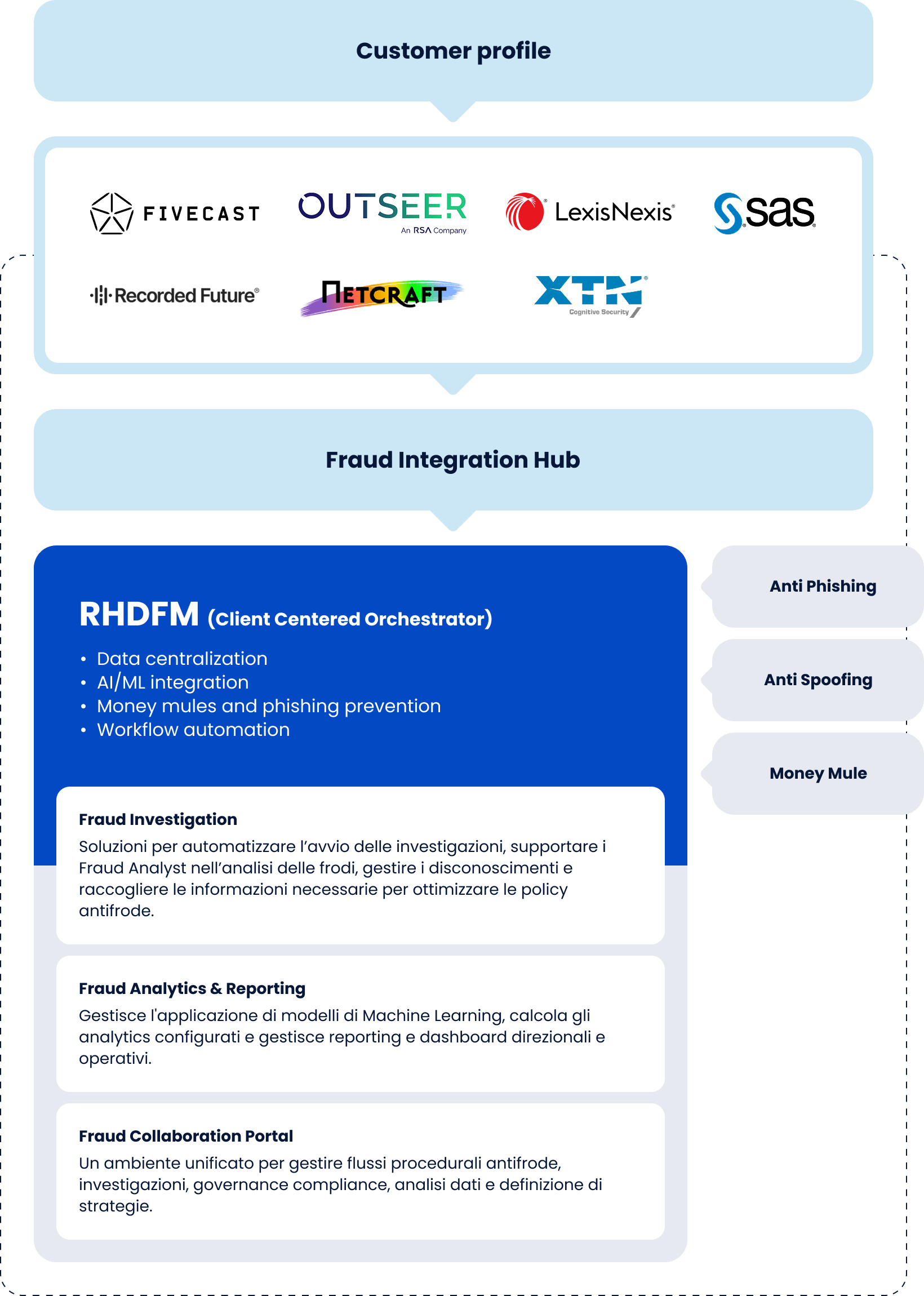 Schema RHDFM: AI e automazione per prevenzione frodi bancarie. Centralizzazione dati, investigazione, reporting e contrasto a phishing, spoofing, money mule.