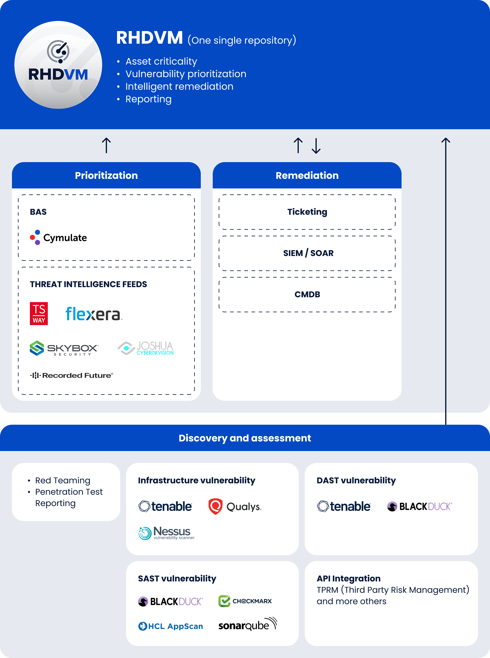 Schema RHDVM: gestione vulnerabilità IT con discovery, prioritization, remediation. Integrazione con threat intelligence, SIEM, SAST, DAST e API security.