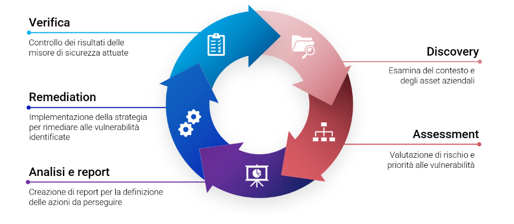 Ciclo di vita delle vulnerabilità: Discovery, Assessment, Analisi e report, Remediation, Verifica. Gestione e sicurezza informatica aziendale.