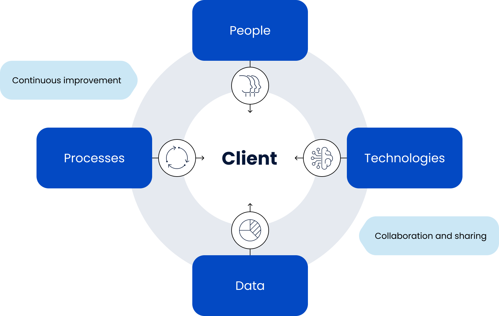 Cyber Exposure Management diagram with the client at the center, connecting People, Technologies, Data, and Processes for security and continuous improvement.