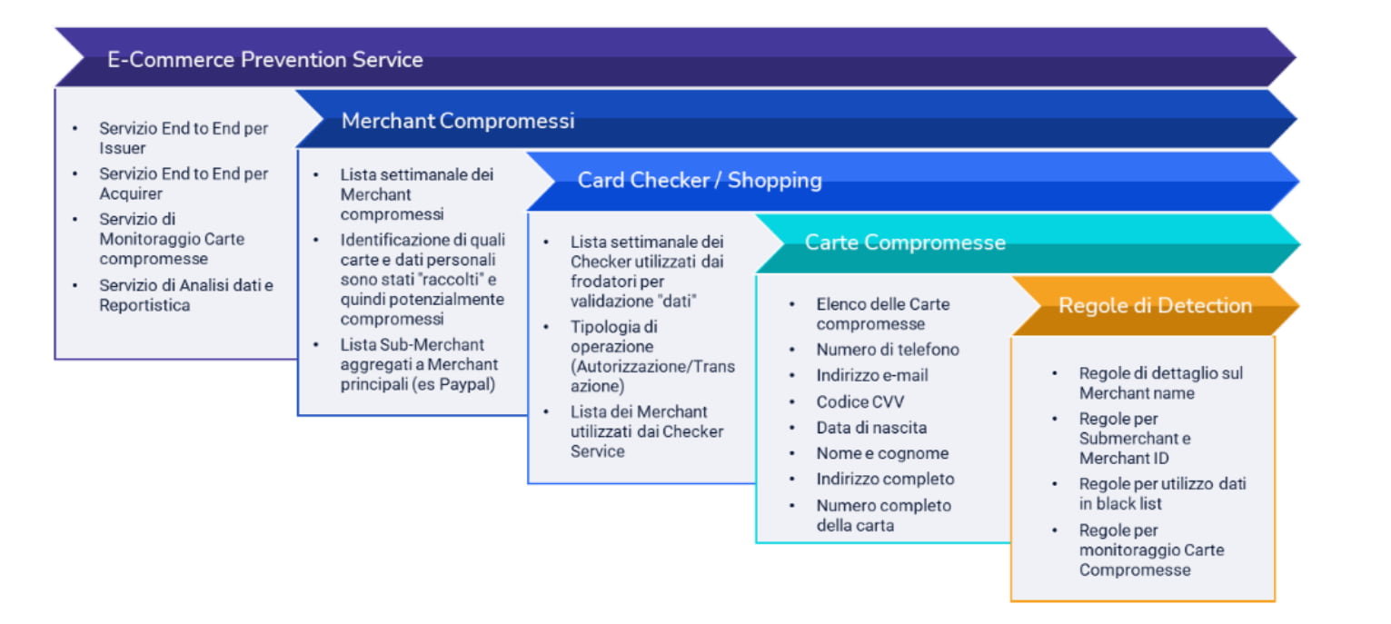 Diagram illustrating the 5 stages of e-commerce fraud, from merchant compromise to fraudulent transactions.